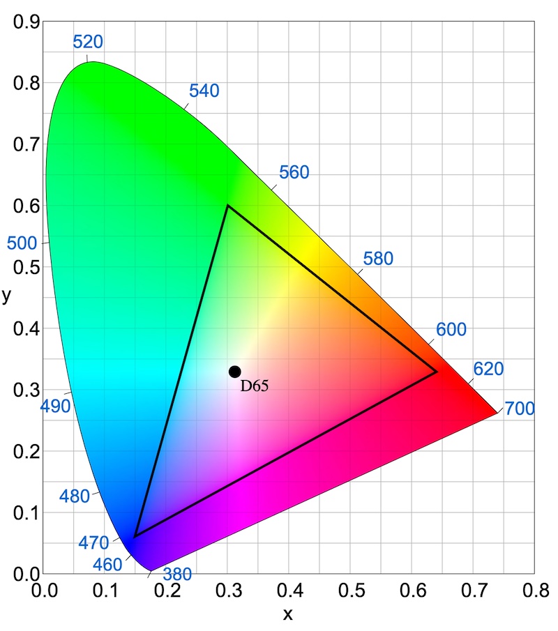 A color space defined in the coordinates of the CIE XYZ color space.