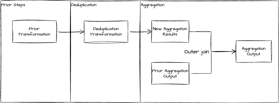 Aggregation transformation using an outer join to fix broken usage counts