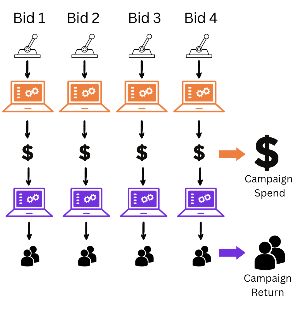 Illustrating the contextual bandit framing of the keyword bidding problem. We want to explore over various bids in order to not
fall in a local maximum.
