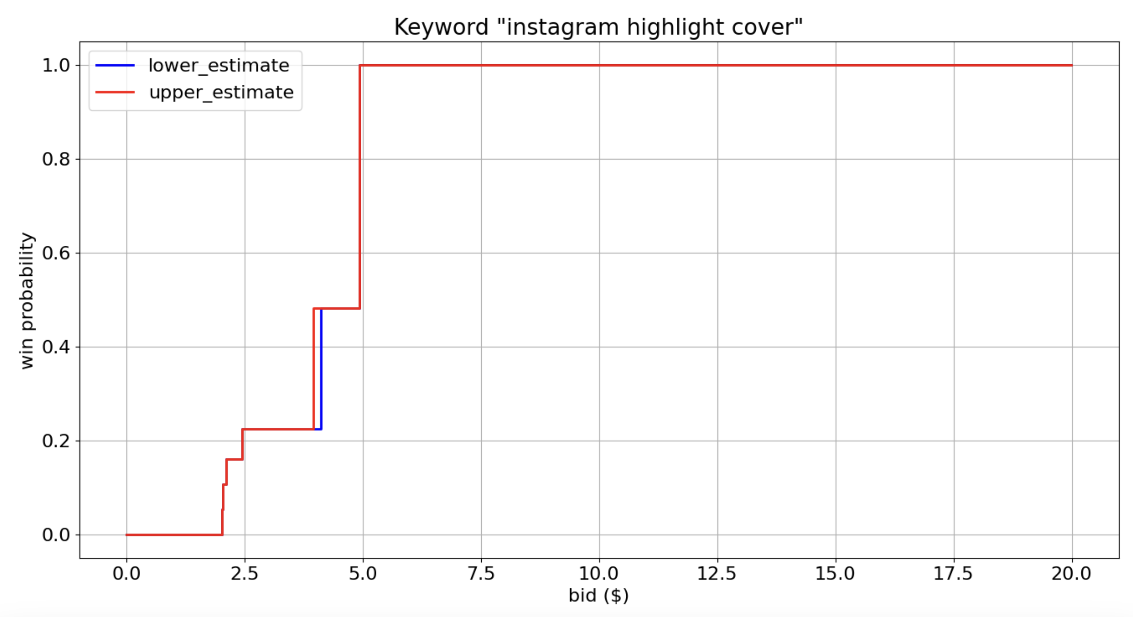 Survival curve showing the win probability estimate of the
keyword "instagram highlight cover"