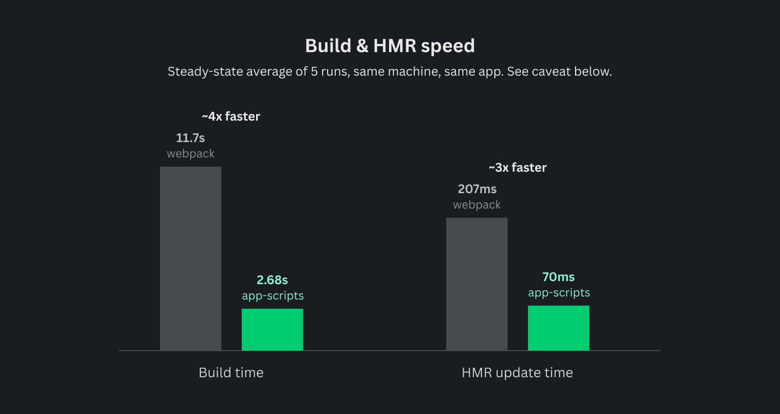Chart comparing build and HMR times between a legacy webpack setup and @canva/app-scripts with Rsbuild: builds are around 4x faster (11.7 s vs 2.68 s) and HMR updates are around 3x faster (207 ms vs 70 ms)