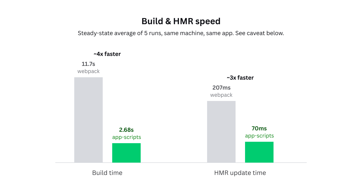 Chart comparing build and HMR times between a legacy webpack setup and @canva/app-scripts with Rsbuild: builds are around 4x faster (11.7 s vs 2.68 s) and HMR updates are around 3x faster (207 ms vs 70 ms)