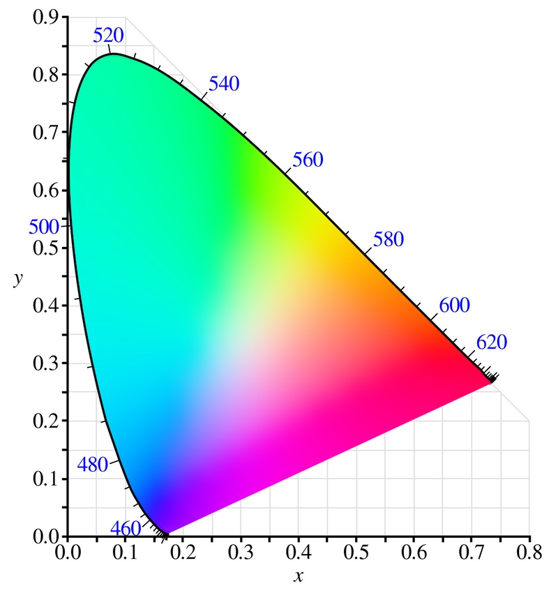 The CIE chromaticity diagram.