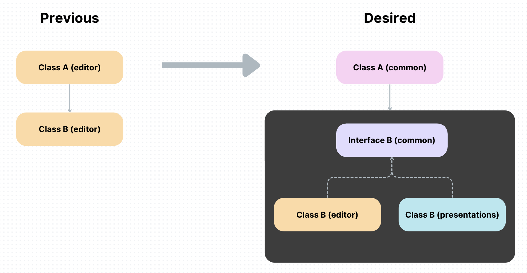 Class abstraction example