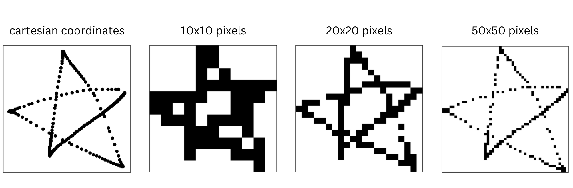 Comparison of the Cartesian coordinate system versus pixels in varying resolutions