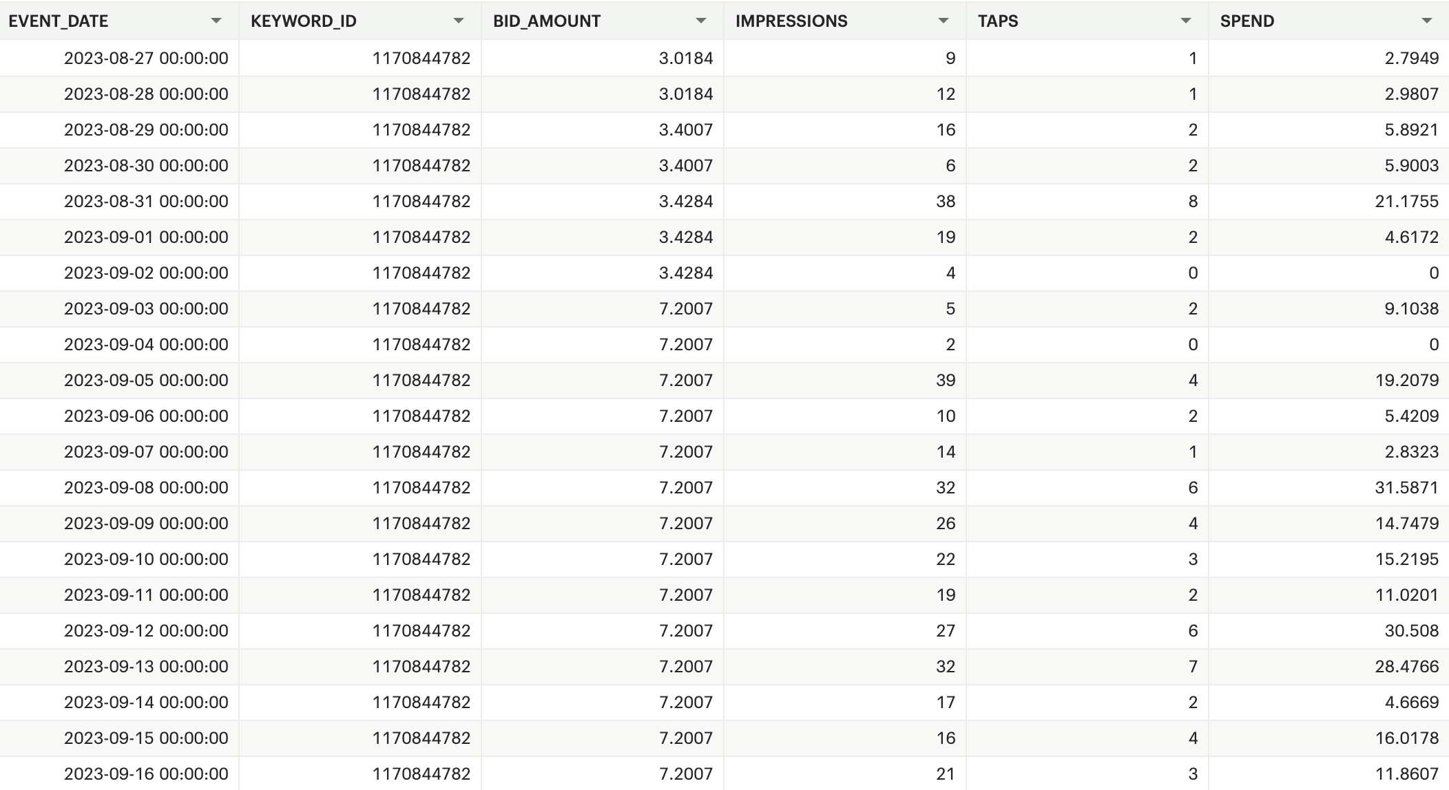 A table of example data for a keyword bid and spend over 30 days