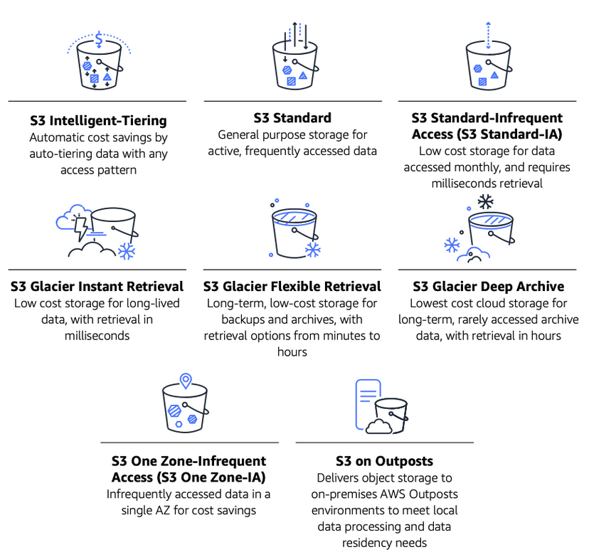 Figure 1: Amazon S3 storage classes