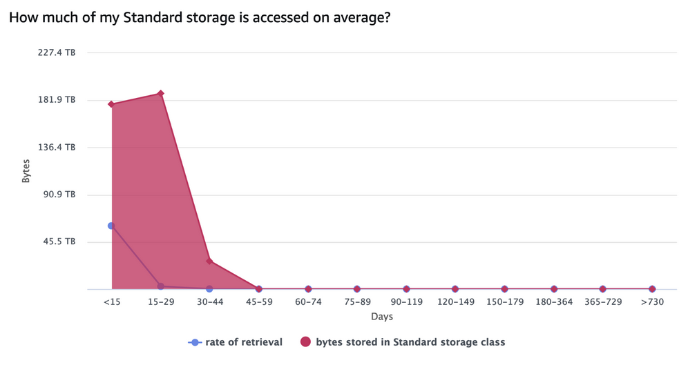 Figure 2: Amazon S3 Standard storage access patterns over time