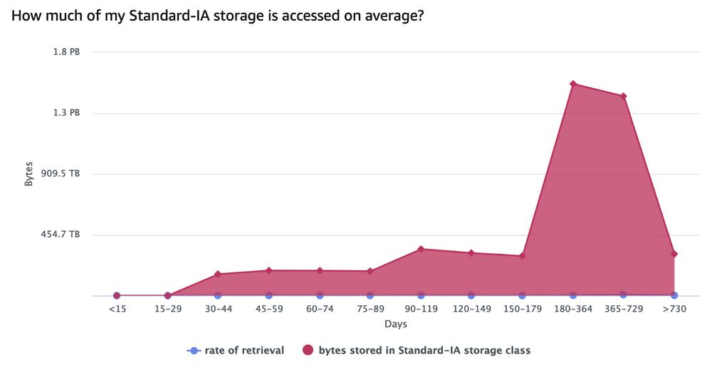 Figure 3: Amazon S3 Standard-IA storage access patterns over time