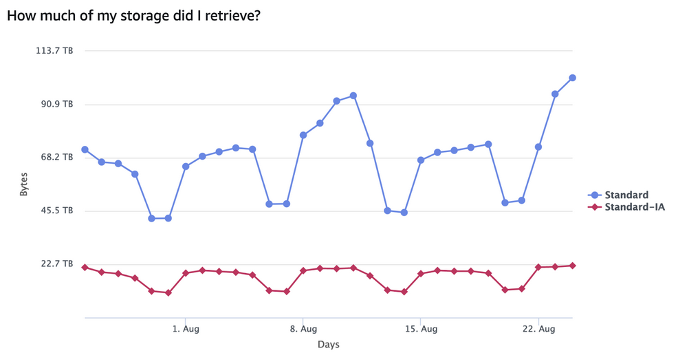 Figure 4: Relative Amazon S3 storage class access patterns over time
