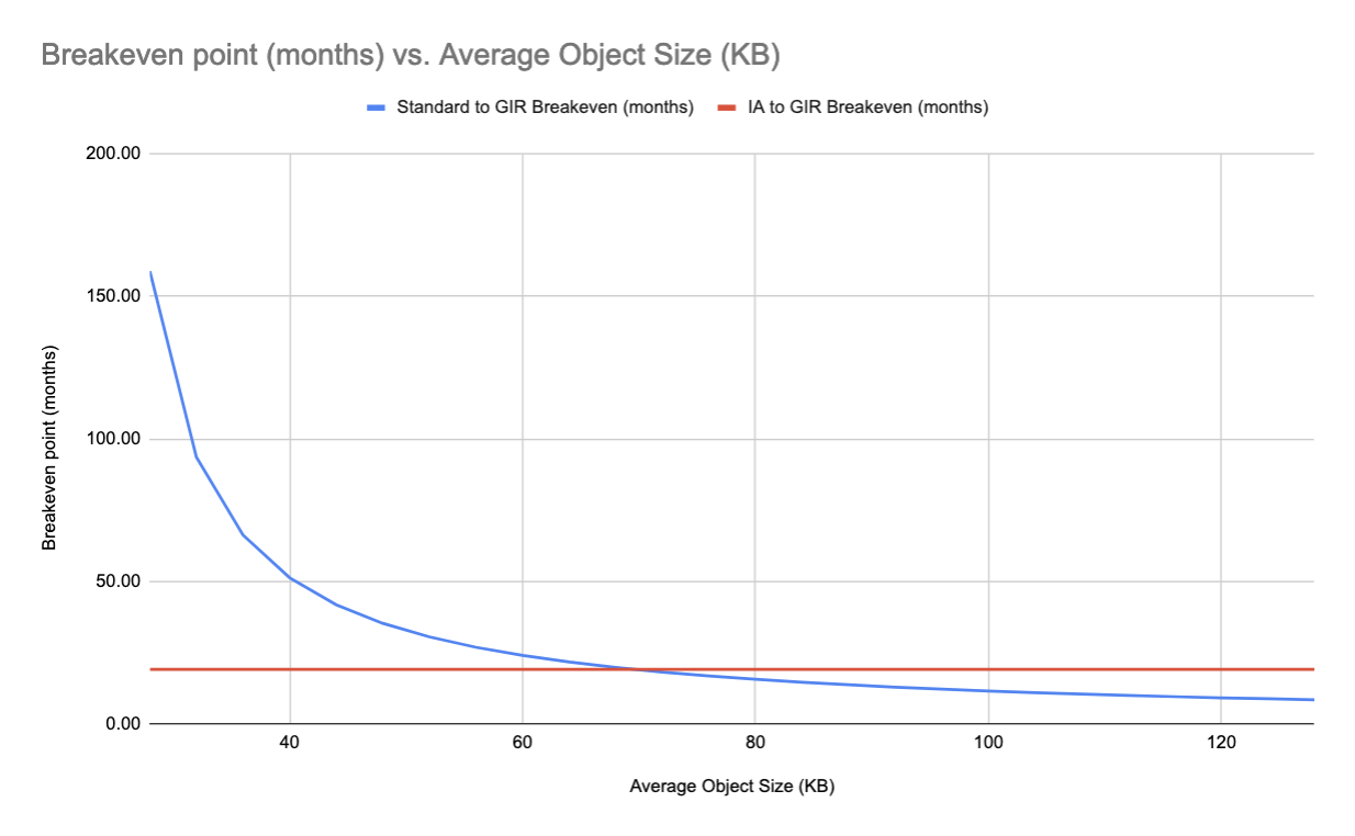 Figure 6: Amazon S3 Standard to Amazon S3 Glacier Instant Retrieval breakeven (months) and Amazon S3 Standard-IA to Amazon S3 Glacier Instant Retrieval breakeven (months) vs. average object size (KB)