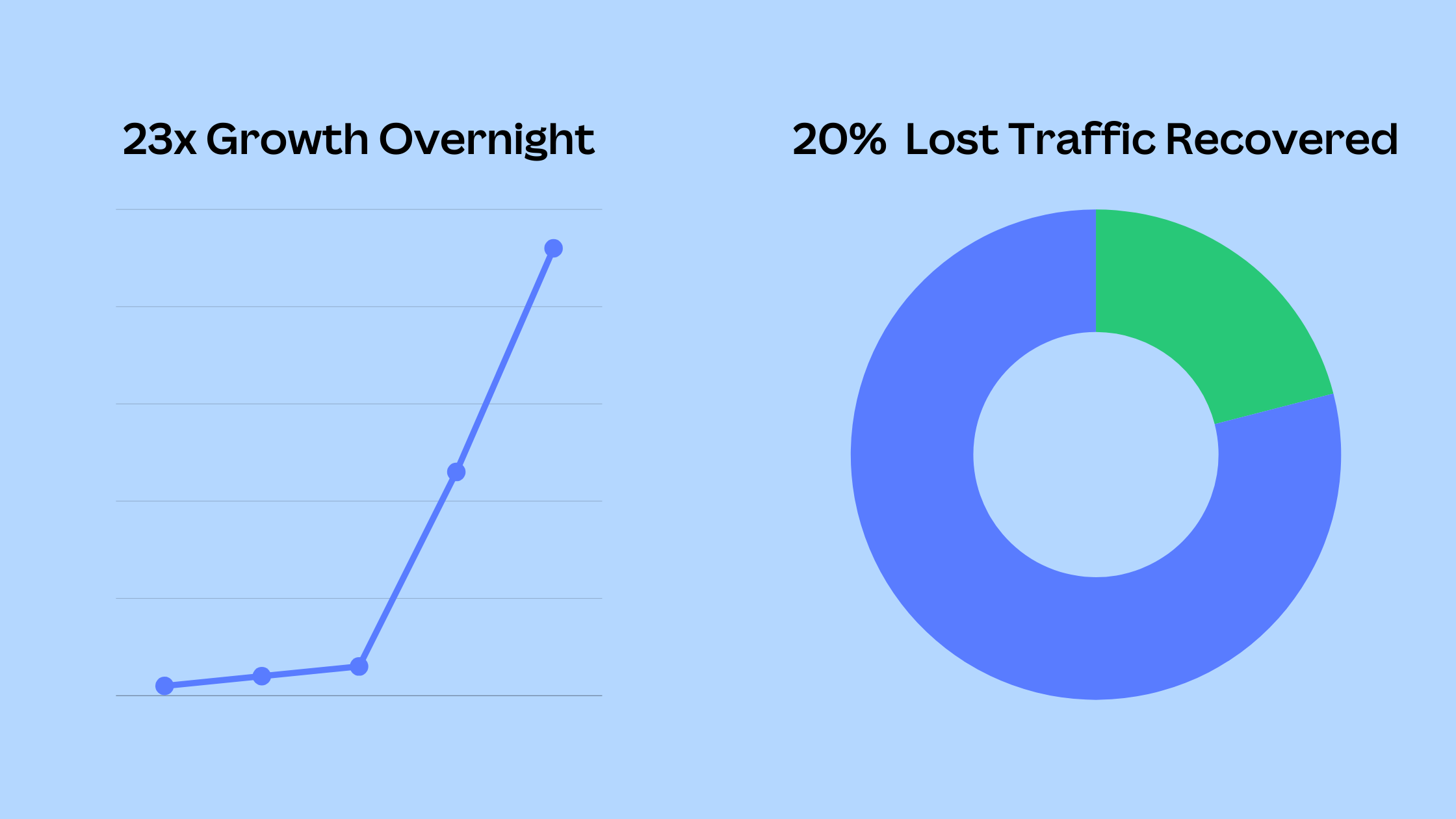 23x Growth Overnight, 20% Lost traffic recovered