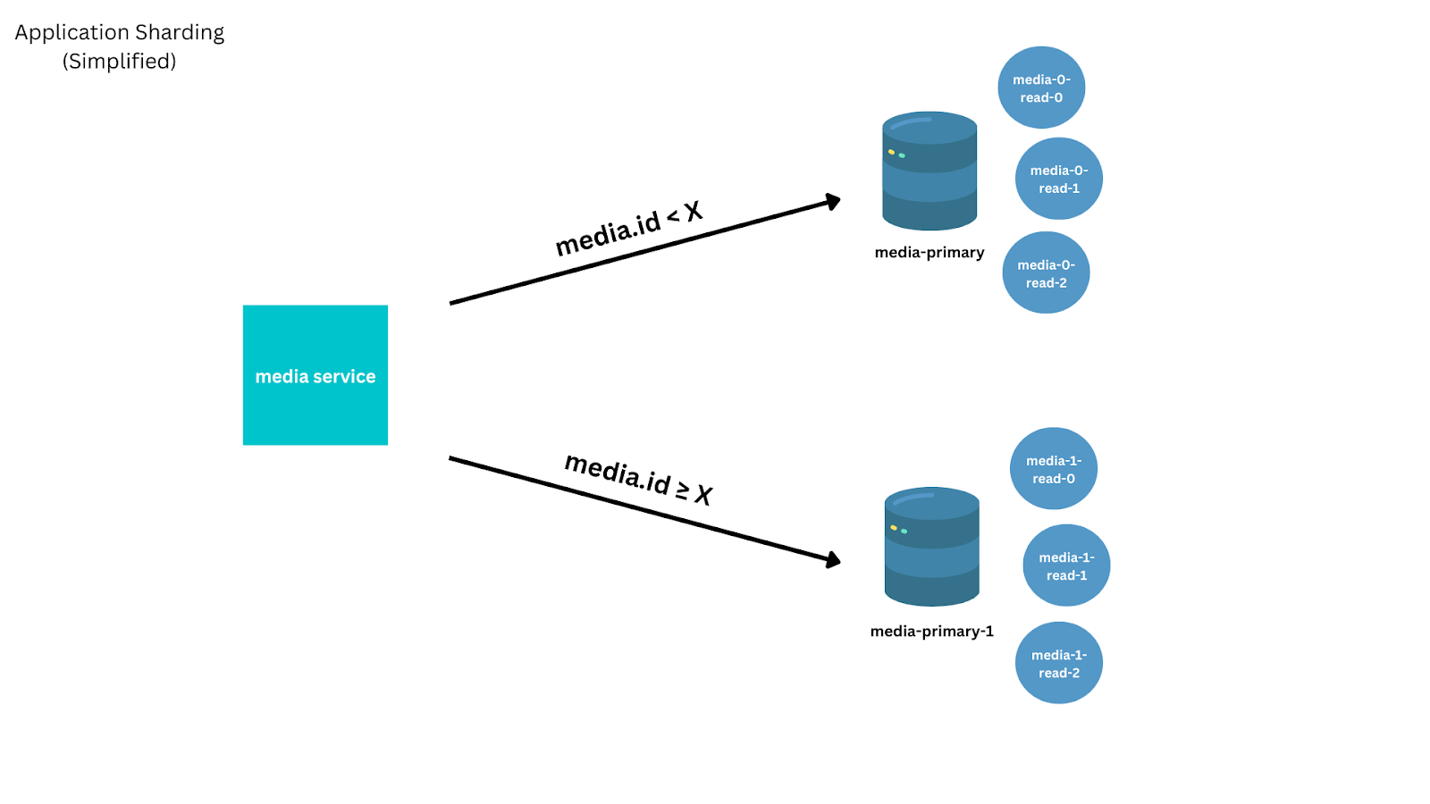 Simplified diagram of application sharding. Media IDs less than x goes to the media.primary database, while media IDs greater than or equal to x goes to the media.primary-1 database.
