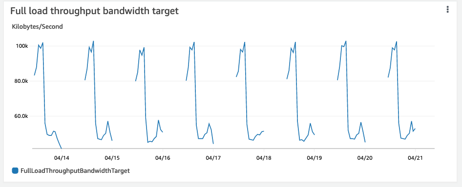 Pattern of a full snapshot load across 1 week. 24-hour cycling spike with volatile fluctuations in throughput. The y-axis specifies Kilobytes per second.