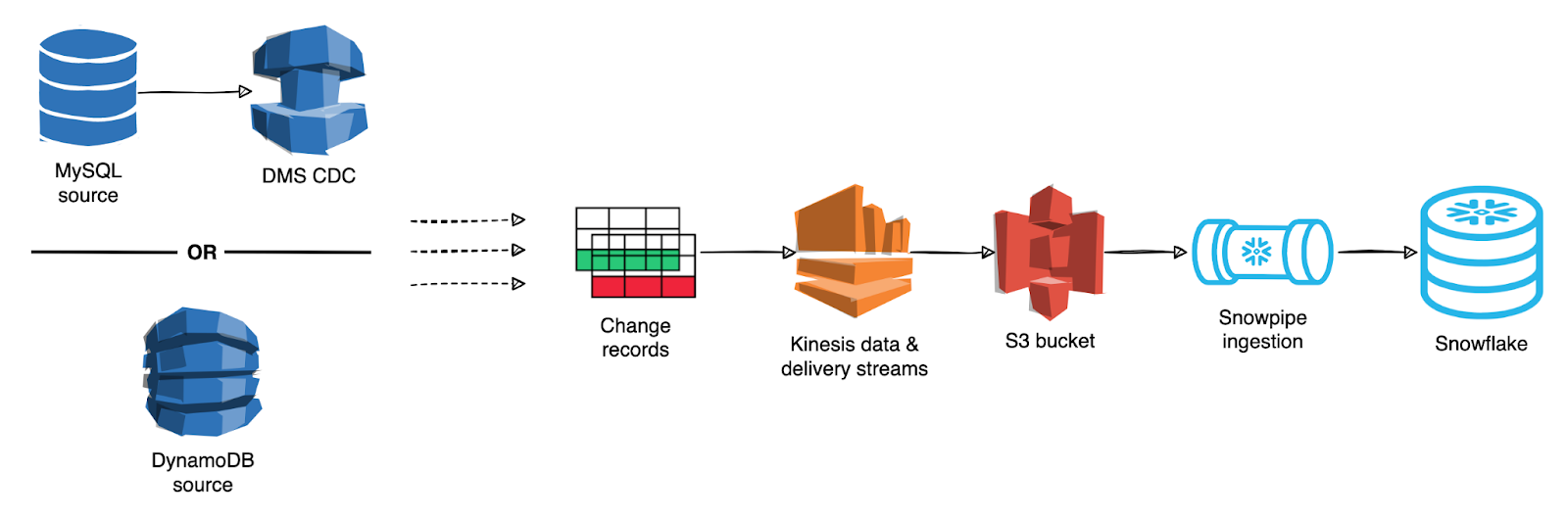 CDC replication and ingestion architecture for MySQL and DynamoDB. Changes in records come from various data sources, and are delivered to an S3 bucket via Kinesis data and delivery streams. The changes are ingested via Snowpipe into the warehouse.