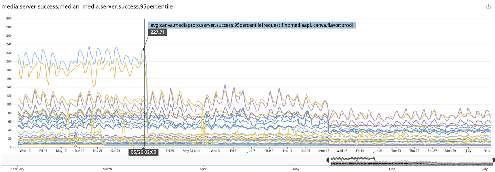 Media service latency, with the median and 95-th percentile latencies shown over the migration period from May to July. Latencies have been reduced over time.