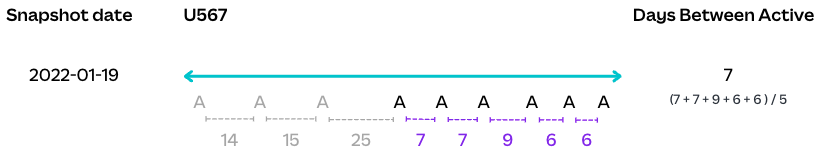 Example of an inter-activity timeline of an individual user. We calculate the user's frequency by averaging their past five inter-activity lengths.