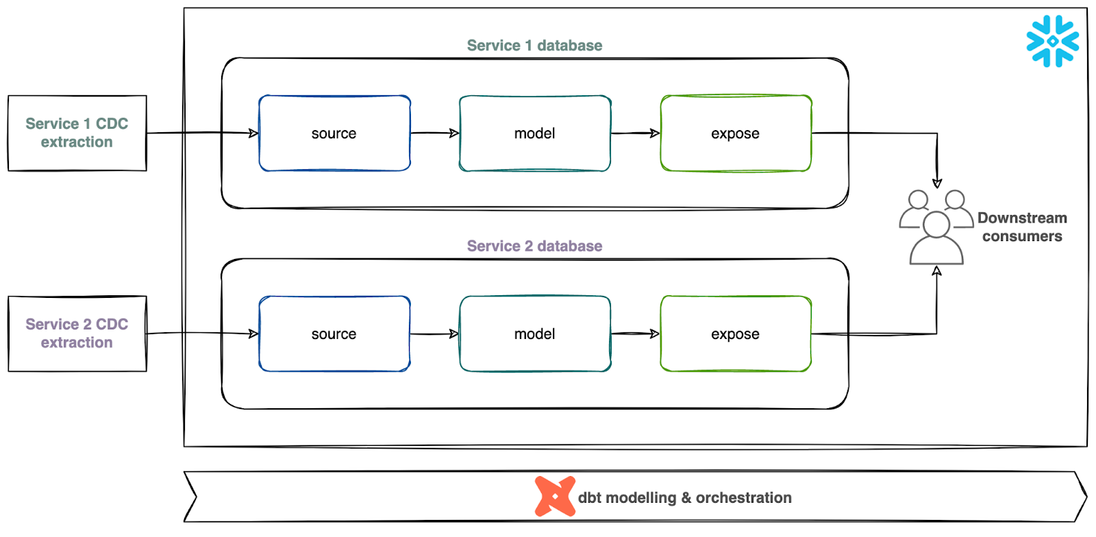 Service data flow in the warehouse. Each service's database is split to source, model and expose layers.