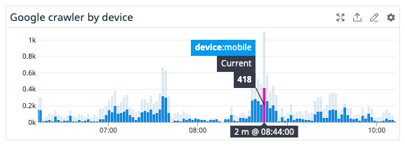 Example dashboard to visualize Google crawlers by device