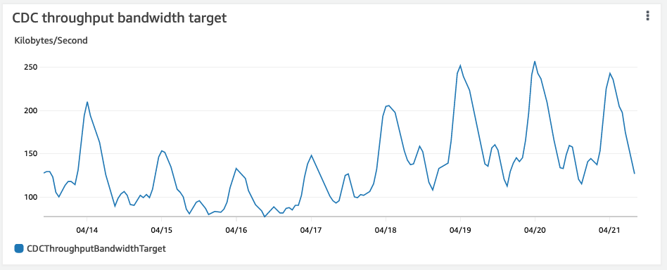 Change data capture pattern bursts across 1 week. Less volatile fluctuations in throughput with a tighter range. The y-axis specifies Kilobytes per second.