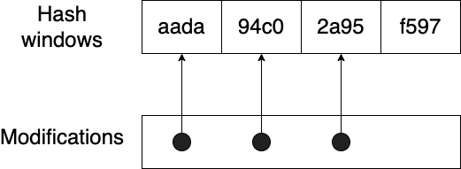 A diagram of a hash being split into 4 windows and 3 modifications represented as dots. Each dot has an arrow pointing to a separate window.