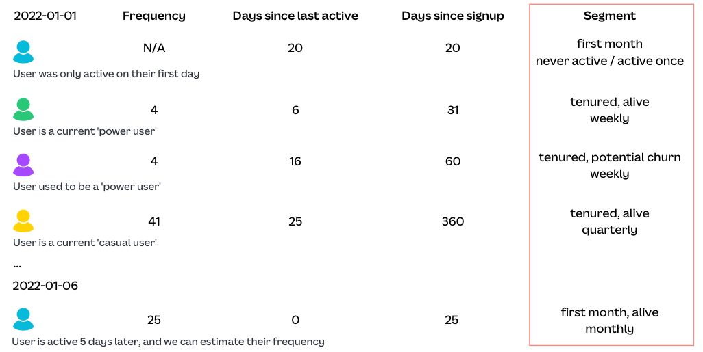 Examples of how we classify user segments based on frequency, recency and tenure. For instance, a user with a frequency of 4, days since last active of 6, and days since signup of 31 is classified as a Tenured Alive Weekly user.