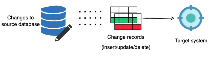 Illustrating change data capture. Changes to the source database creates change records that are sent to the target system.