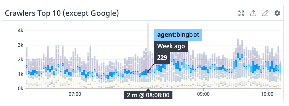 Example dashboard to visualize top 10 crawlers except for Google