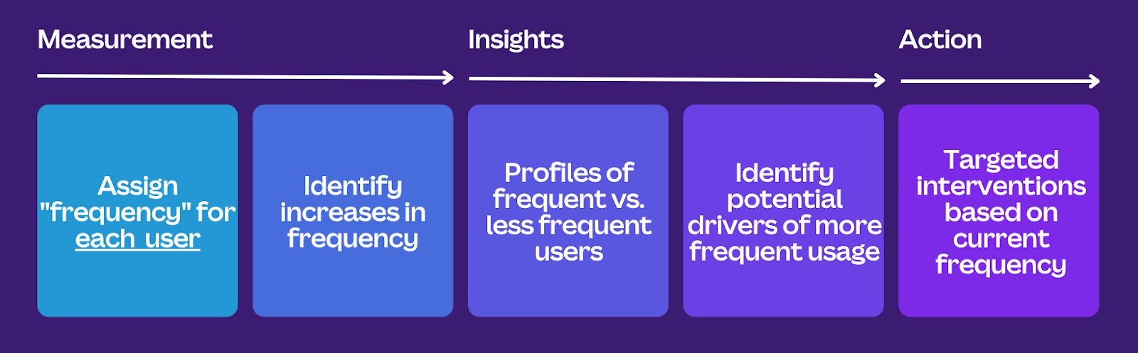 Analytics opportunities funnel. We start by assigning frequency for each user and identifying increases in frequency, then explore potential drivers of more frequent usage, and finally target interventions based on each user's current frequency.