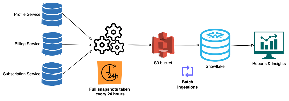 The snapshot replication process. Full snapshots are taken every 24 hours from services around Canva e.g., the billing service. This is stored in S3 buckets, before being ingested in batches by Snowflake. The raw data are refined to create dashboards for business analytics purposes.