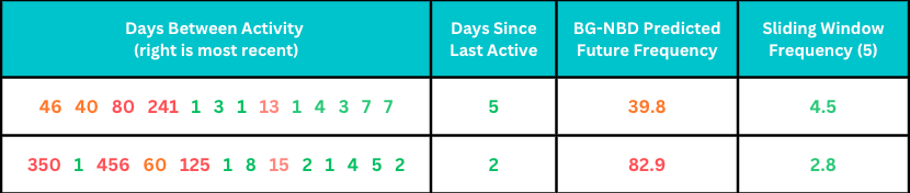 Examples of two users' inter-activity history and predictions for their future frequency. For both users, the sliding window approach leads to more intuitive frequency estimates compared to the BG-NBD model.