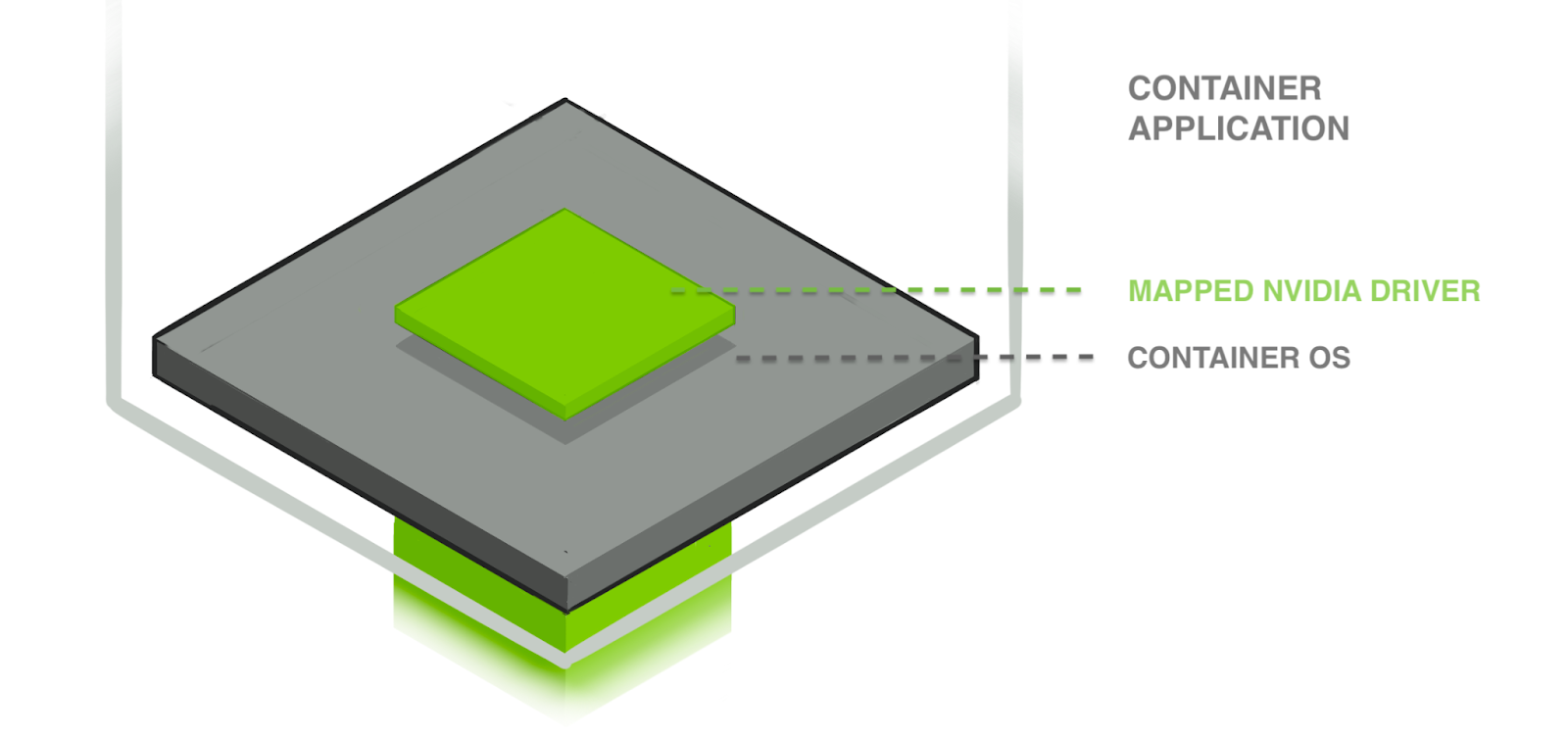 Illustration of the Container Application. This has a mapped Nvidia driver on the container's OS