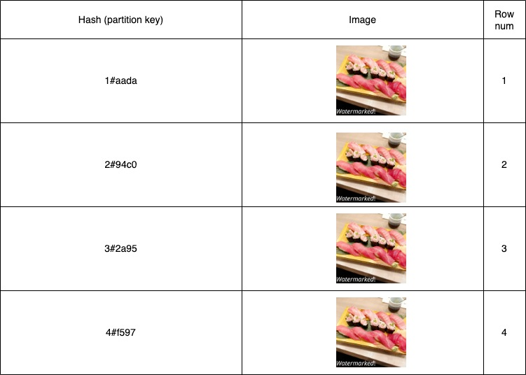 A table with entries of a DynamoDB table. There are four rows and three column. The first column is partition key of each being one part of the split hash. The second is the hashed image. The third is the row number.