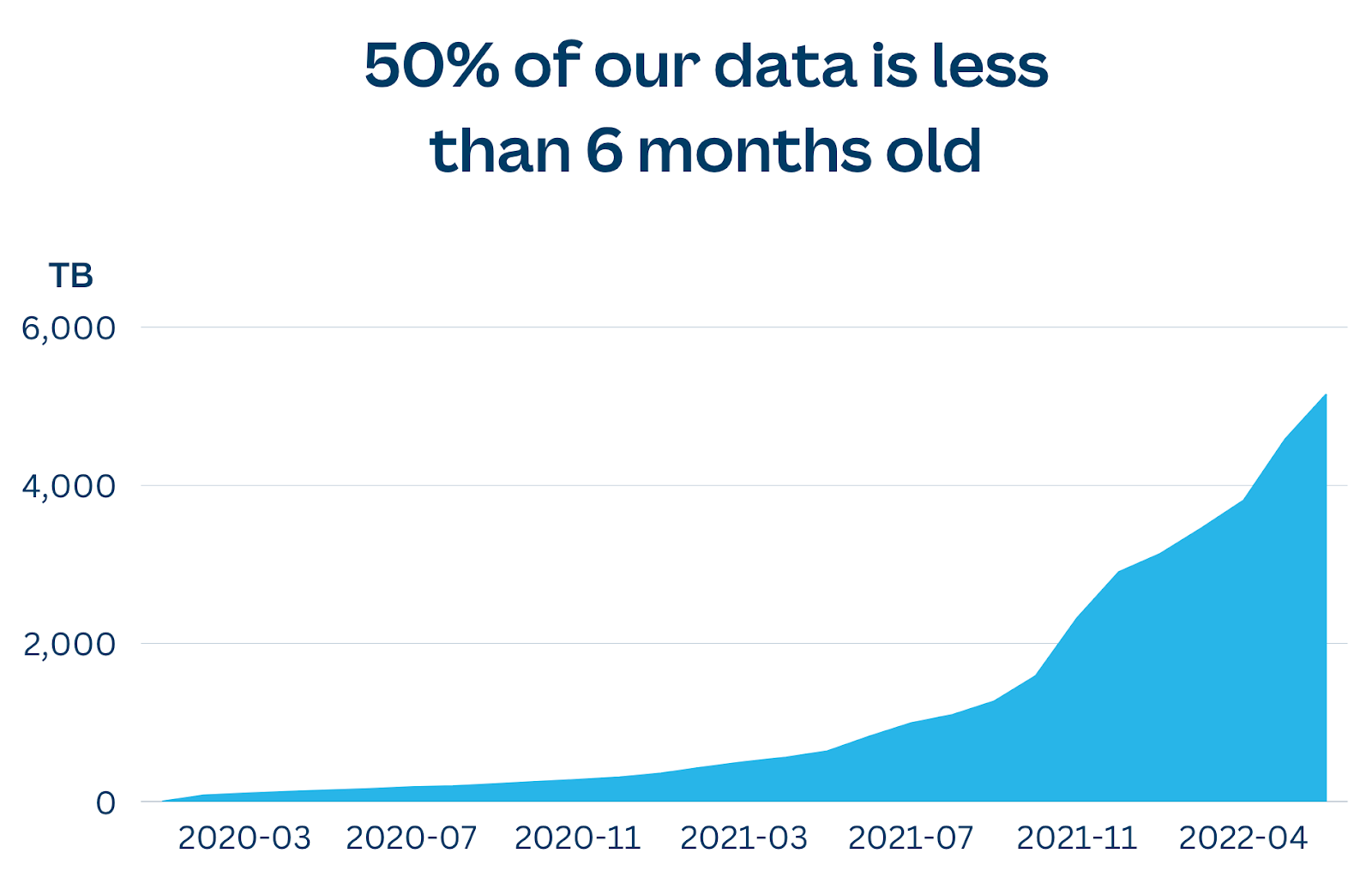 50% of our data is less than 6 months old, and the total is over 5 Petabytes