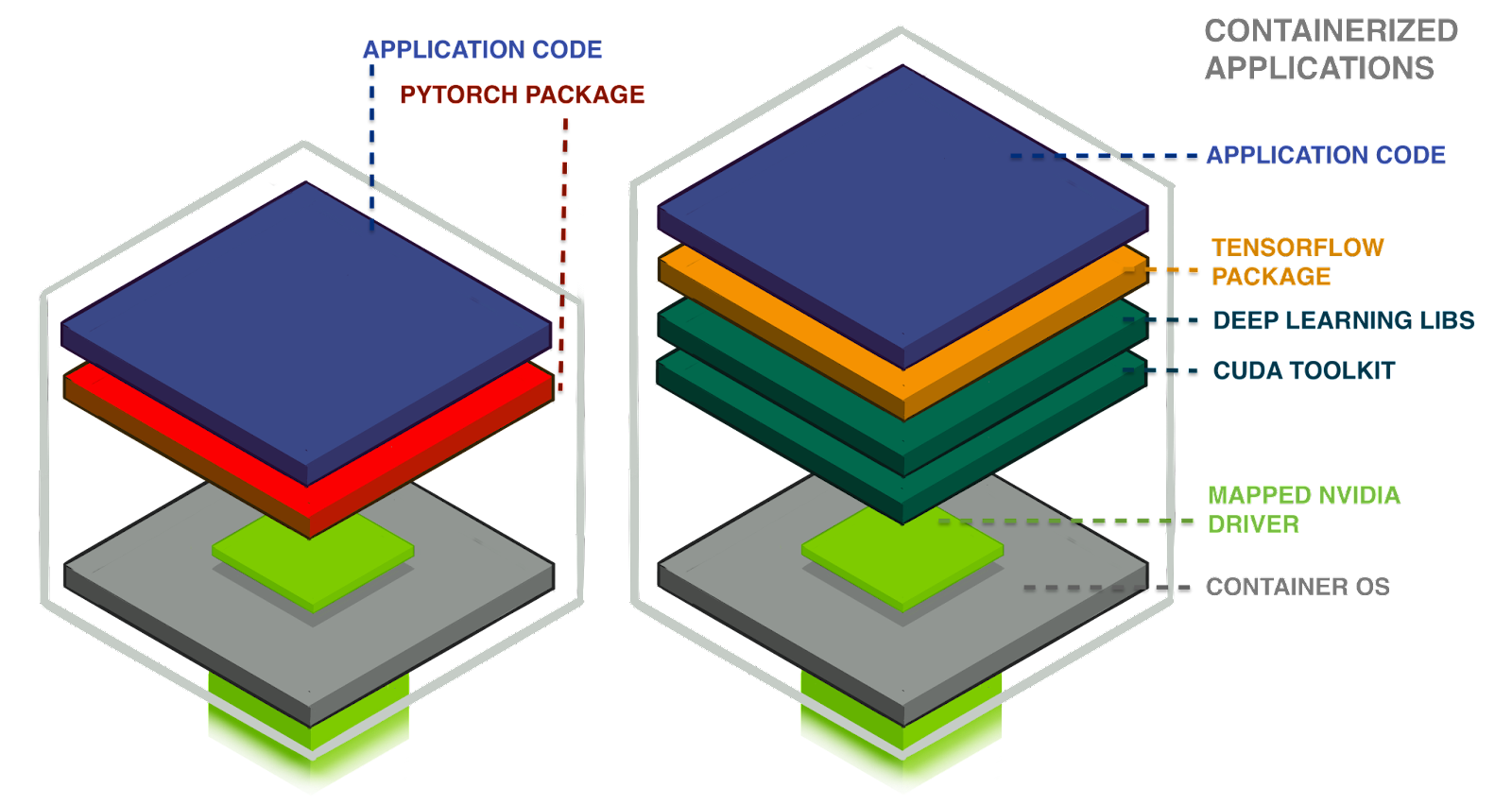 Illustration of the Containerized Application stack