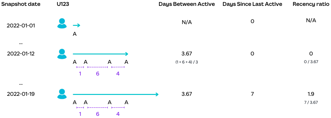 Examples of how we calculate recency ratio. For example, a user with days between active of 3.67 and days since last active of 7 has a recency ratio of 1.9.