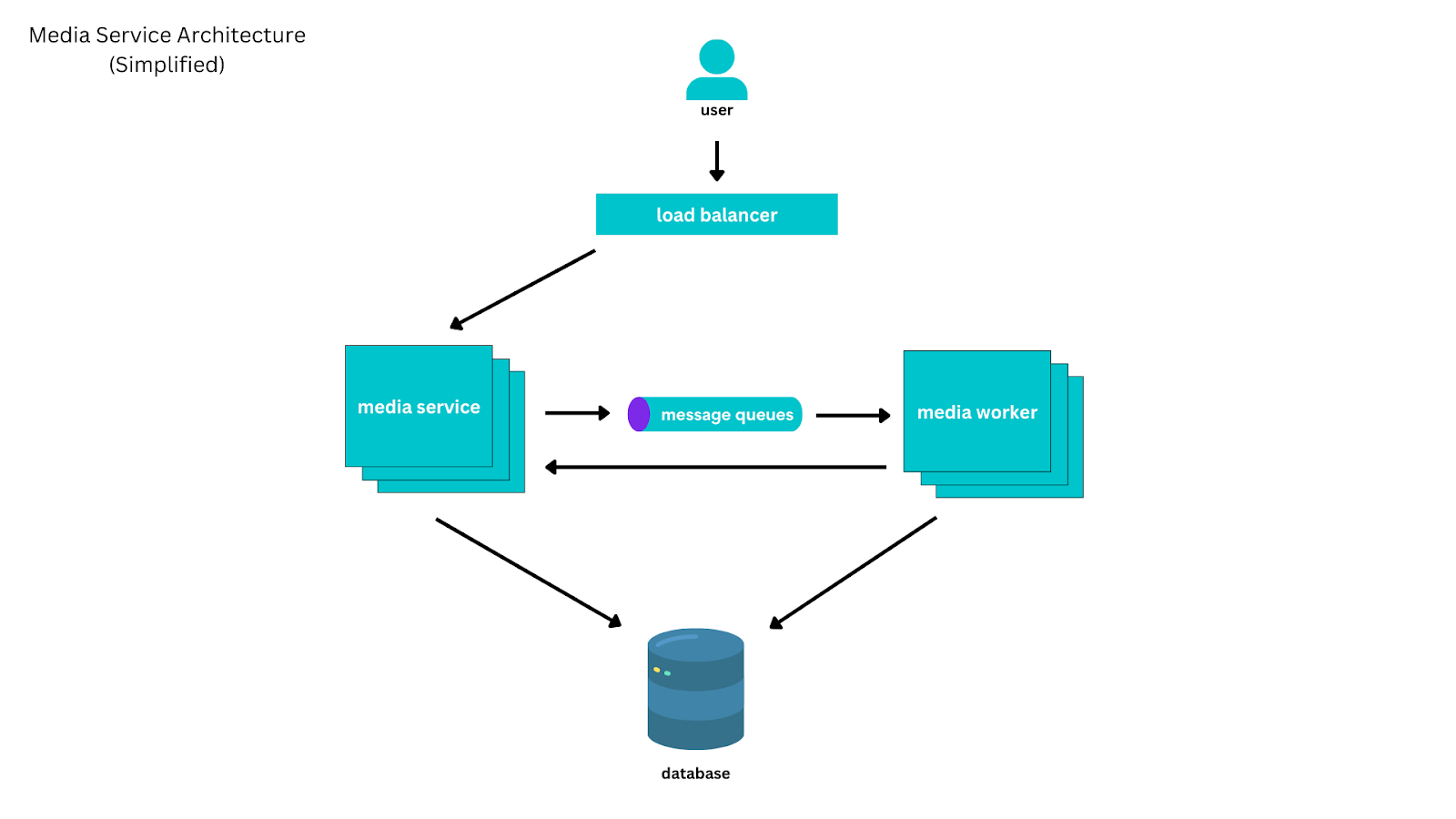 A simplified architecture overview of the Media Service. It comprises of a user hitting a load balancer, which distributes the workload to the media service. Message queues push messages to media service workers for processing, will all events recorded on a common database.