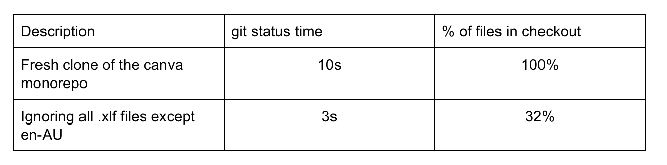 Table showing the git status time for two scenarios
