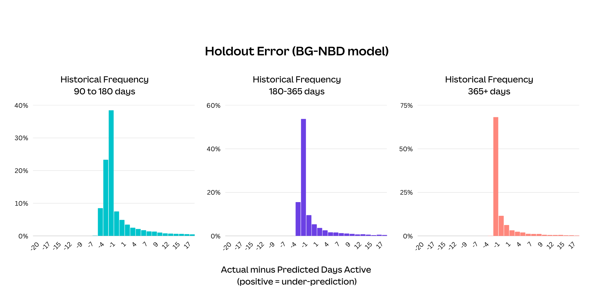 Holdout error distribution plots for the BG-NBD model. For users with a historical frequency of over 90 days, the plots are skewed to the right, indicating the model underestimates future activity.