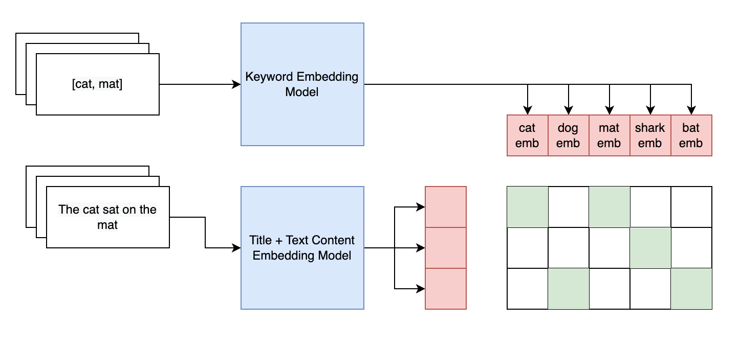 The model architecture. There are two language models: the keyword embedding model and the title and text content embedding model. The similarity between the keywords and title and text are computed akin to the CLIP model by computing the similarity score between the embeddings of the both language models.