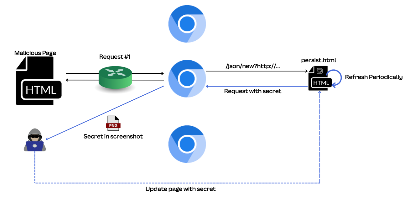 Flow of how to launch a persistent page with /json/new to stay in one Chromium instance. This prevents the malicious page from being accessed.