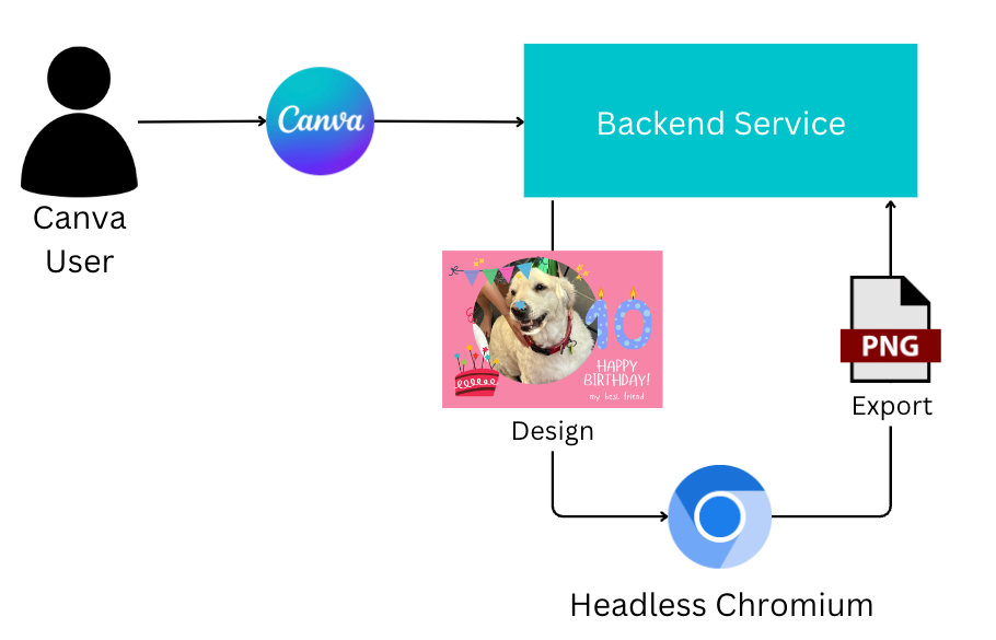 Illustrating the flow of the export of a Canva design into PNG. The design passed from a backend service to headless Chromium to then be exported into PNG, which is returned by the backend service.