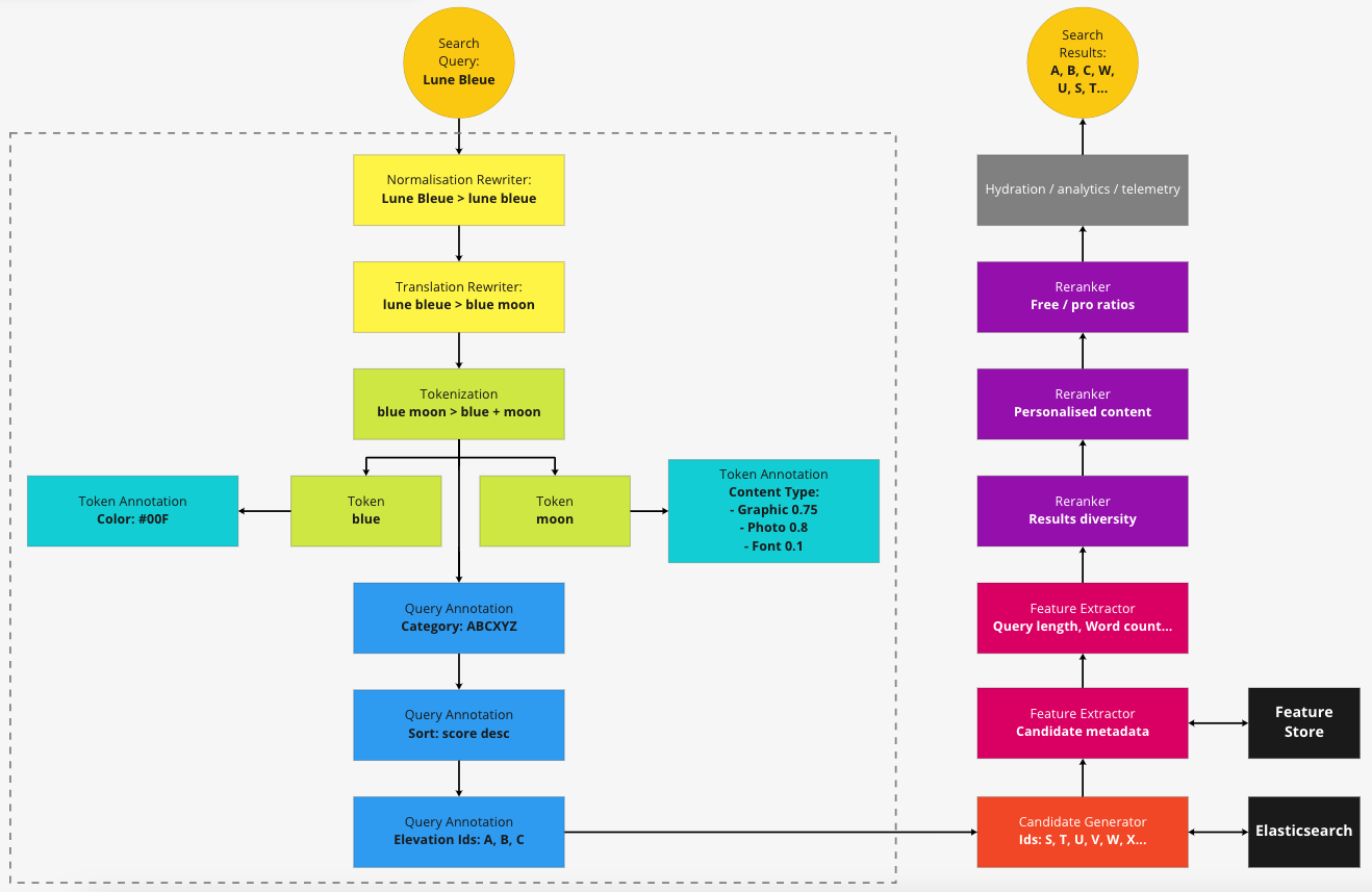 Example of a search pipeline execution. The flowchart shows how a query "Lune Bleue". The query is normalised to "lune bleue" followed by translation to English as "blue moon". It is then processed in the stages from tokenization, query annotation, candidate generation of potential results, feature extraction, various rerankers, and finally surfacing the result to the user. All these have to be done seamlessly to not degrade user experience.