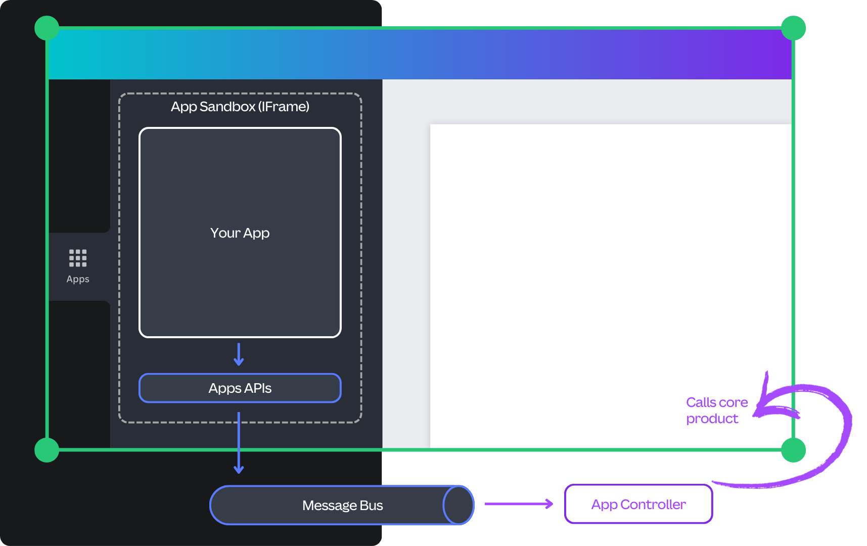 Visualisation of how an App runs in an Iframe and then communicates with Canva APIs