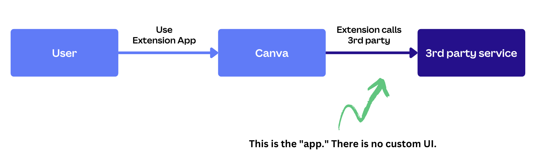Three blocks representing the user which interacts with Canva that then calls the Extension service! An arrow highlights that Extension is the app