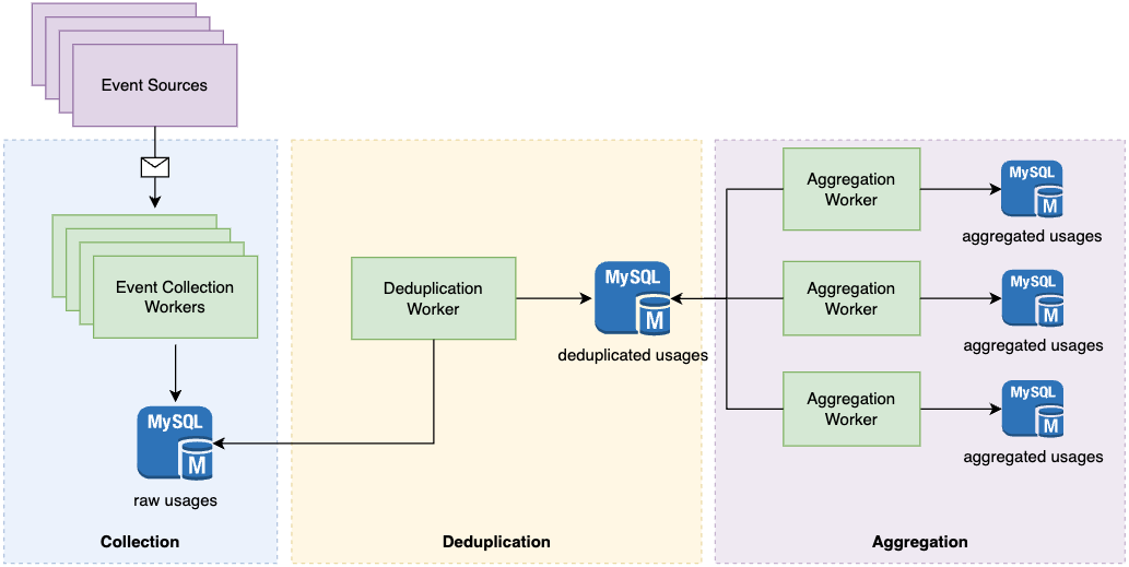 Our initial architecture using MySQL