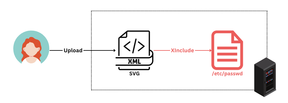 Xinclude example