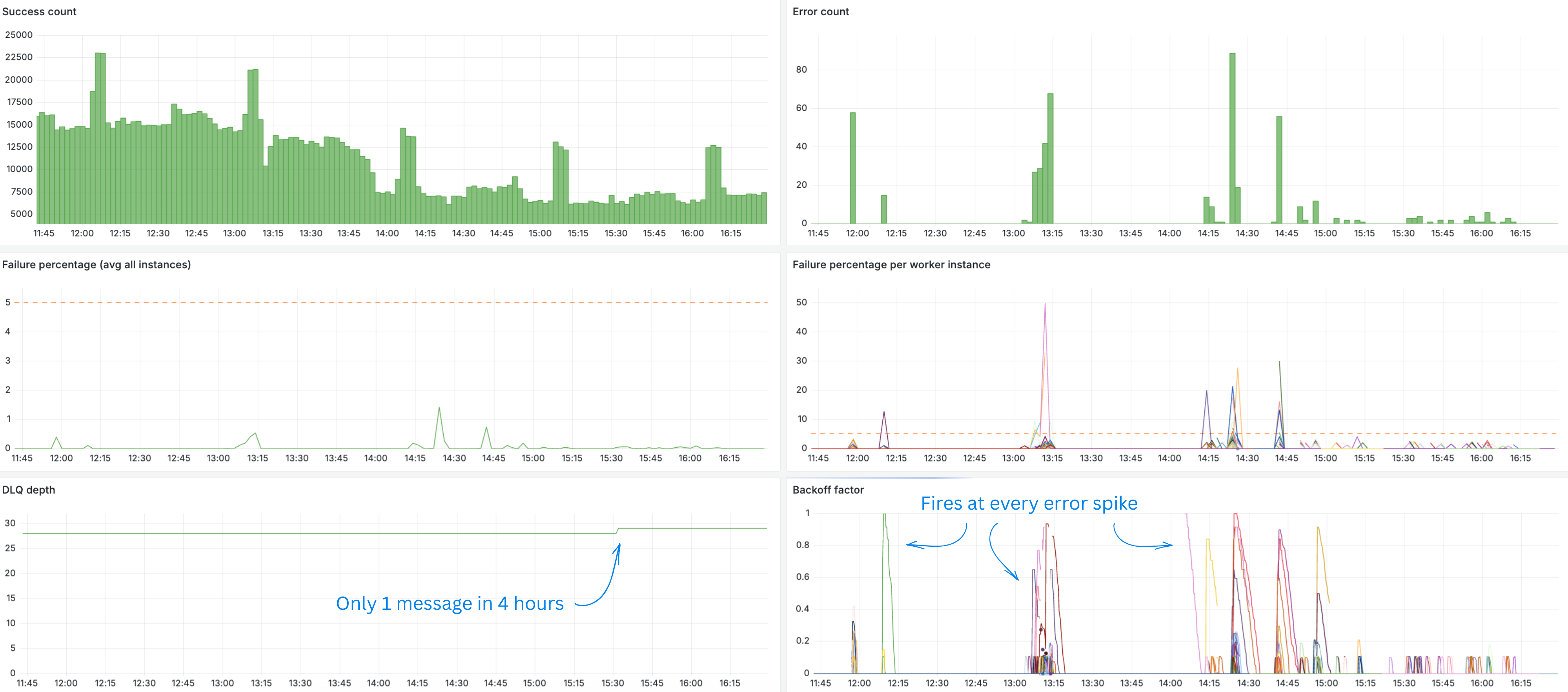 Production incident – multi-spike outage