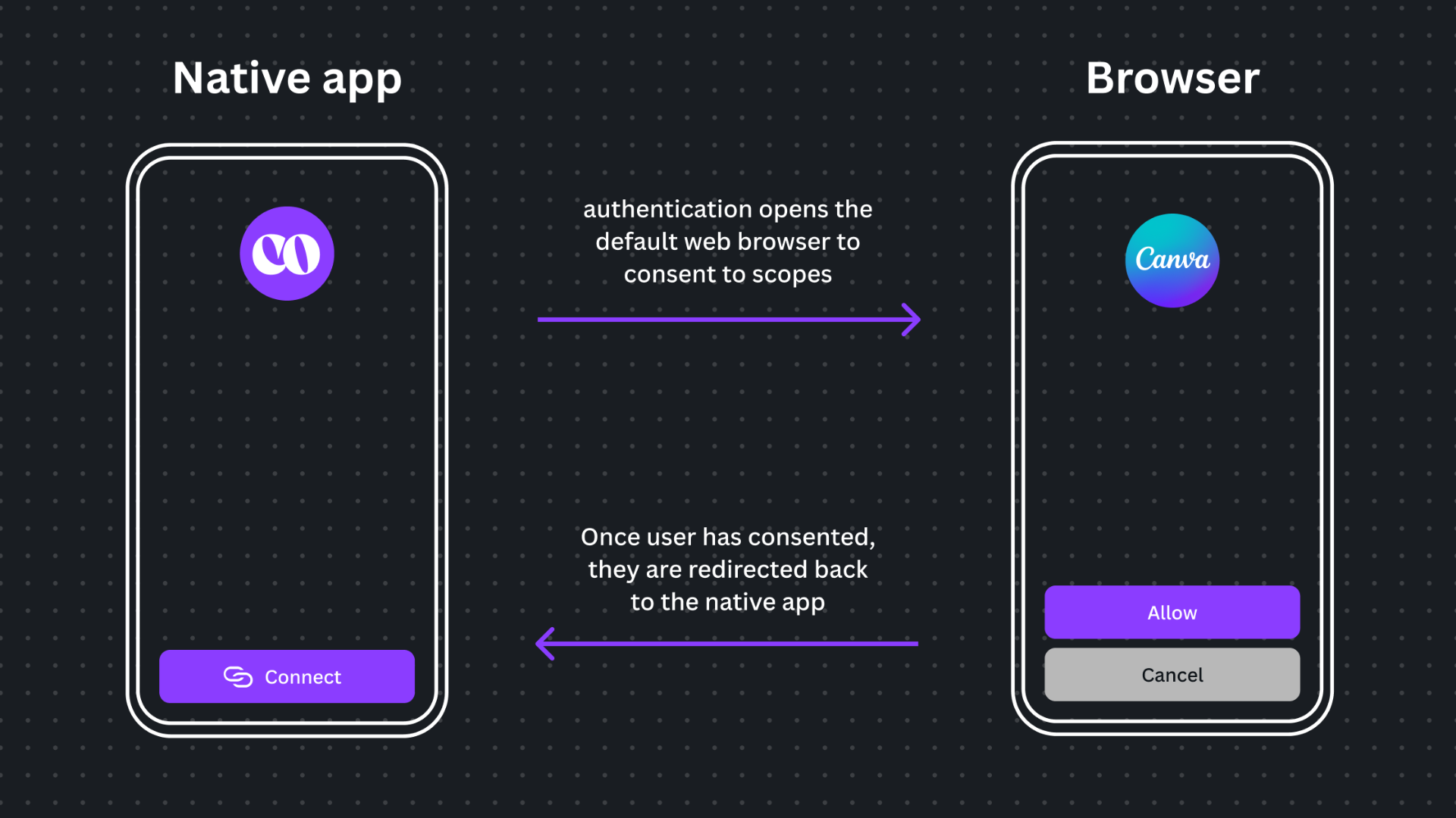 Browser-based authentication flow