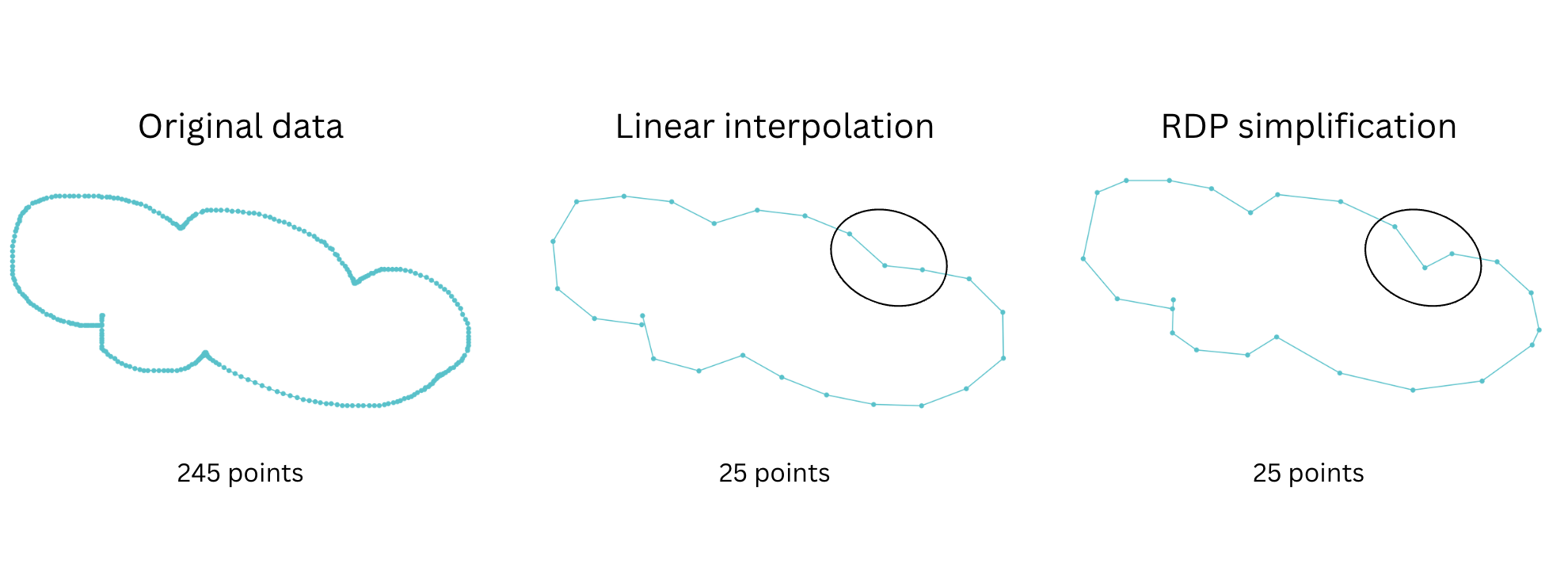 Comparison of data points: from left to right, the original, simplified data points using linear interpolation
and RDP simplification